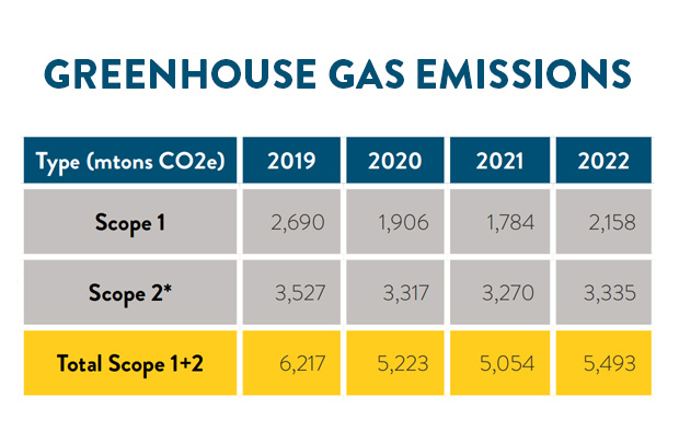 Selective has many initiatives that we expect will reduce greenhouse gas emissions over time.